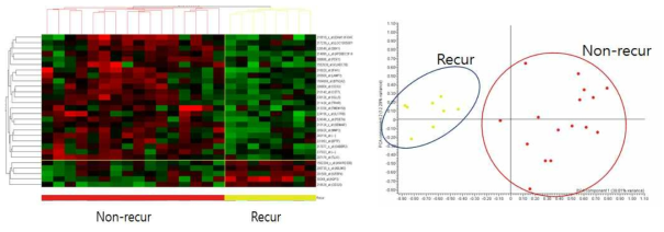 삼중음성 유방암 환자의 종양조직에서 실시한 유전체 분석 : (좌)Supervised clustering (우) 2D plot-PCA analysis