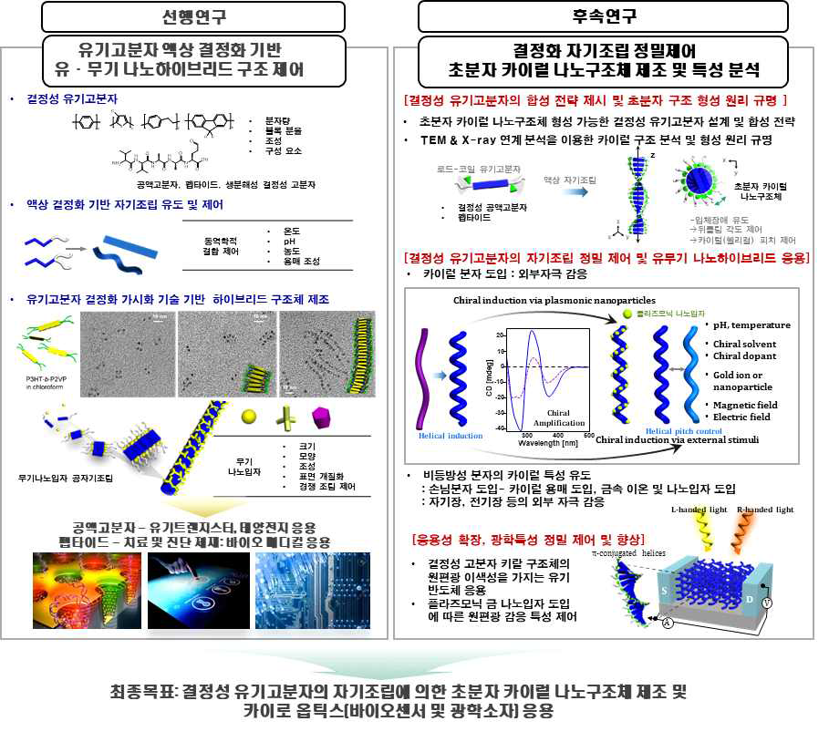 선행연구 및 후속 연구 연계 연구개발 모식도