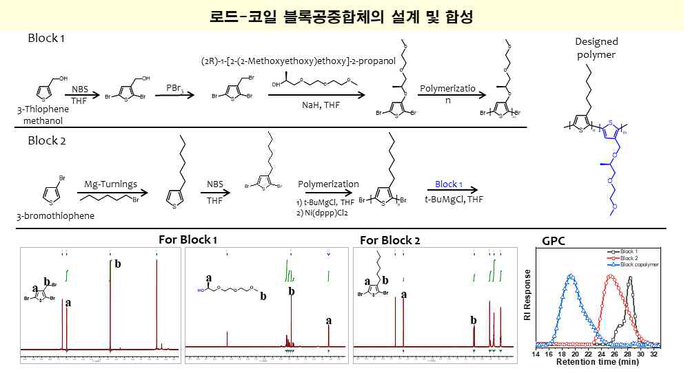 블록공중합체의 설계, 합성 및 화학구조 확인