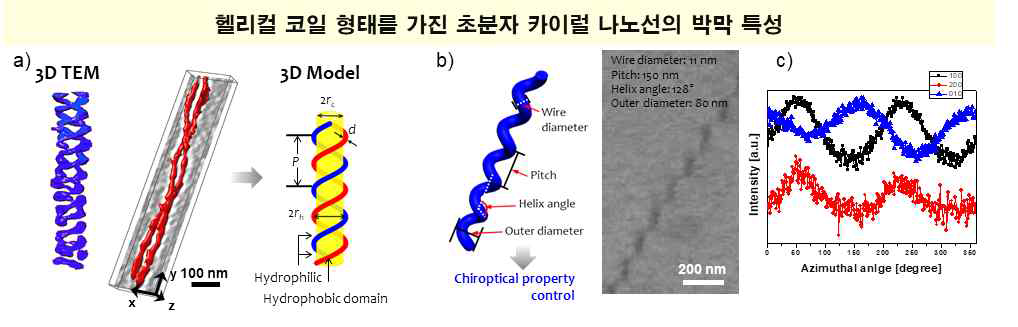 카이럴 나노선 박막의 3D-TEM 분석과 X-ray 스펙트럼의 azimuthal profile