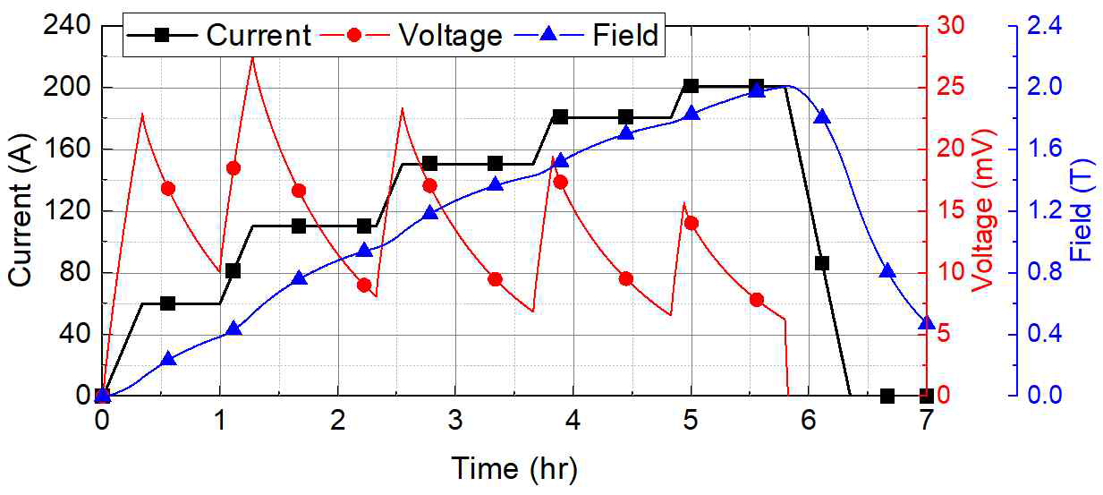 목표 자기장까지의 충전 중 자석의 전류, 전압, 자기장 측정