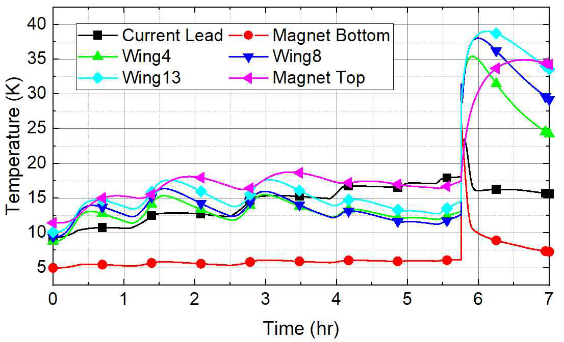 자석의 과전류 사고 시험 과정에서 사고 전과 사고 후 시점에서의 자석의 각 위치에서의 온도 측정