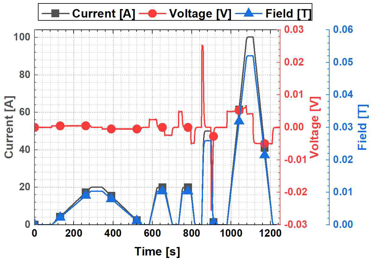 변형 무절연 Solenoid 자석의 일반 충전 시험 과정에서의 자석의 전류, 전압, 자기장 측정