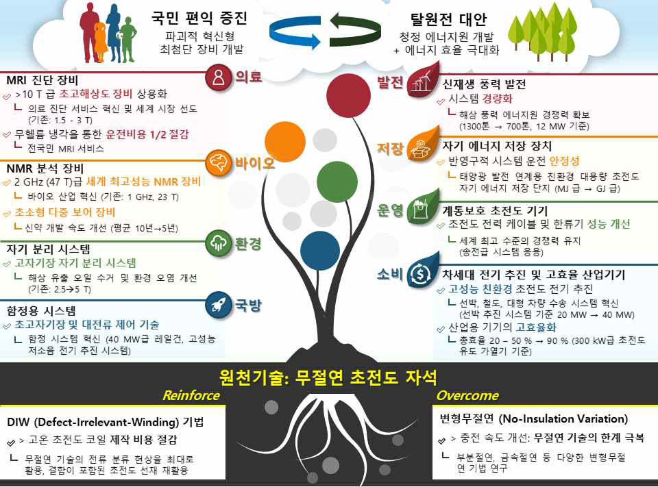 최종연구목표: 무절연 고온 초전도 기술을 이용한 고자기장 및 대전력 기기 기술 혁신