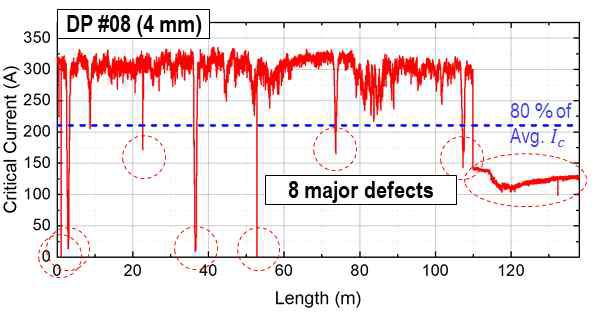 DIW 코일 권선에 사용된 4 mm 선재의 길이별 임계전류 측정. 총 8 의 defect를 포함하며 DP#8 로 사용