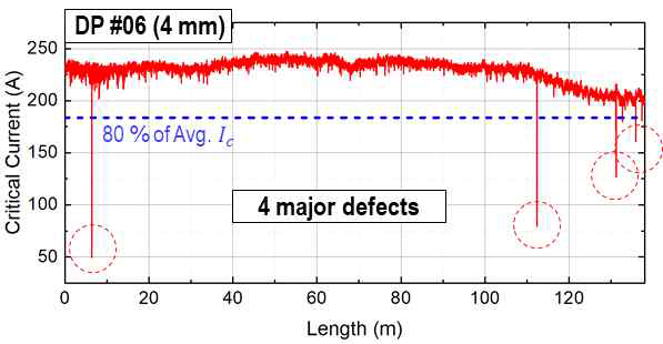 DIW 코일 권선에 사용된 4 mm 선재의 길이별 임계전류 측정. 총 4개의 defect를 포함하며 DP#6로 사용