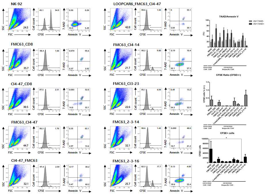 시험관 내 CAR-NK92 실험. FMC63_CD8 (CD19 CAR), CI4-47_CD8 (CD22 CAR), FMC63_CI4-47, CI4-47_FMC63, LOOPCAR6_FMC63_CI4-47, FMC63_CI4-14, FMC63_CI3-23, FMC63_2-3-14 그리고 FMC63_2-3-16 Bi-specific CAR-NK92에 대한 AV/7-AAD 세포 사멸 분석 결과(왼쪽). 대조군은 NK92 세포주를 사용(왼쪽). AV+ 7-AAD- 초기 세포사멸 세포와 AV+ 7-AAD+ 후기 세포사멸 세포의 비율, CFSE+ 세포의 비율 그리고 CFSE+ 세포의 수(오른쪽). 모든 CAR-NK92 세포는 유세포 분류(sorting)후, Myc+ 60-70%의 세포를 선별하였고, OCI-Ly7 세포를 표적 세포로 사용하였음. 4시간 공동배양 후 유세포 측정하였음. n=4, 모든 값은 평균 ± SEM으로 표시. *p<0.05
