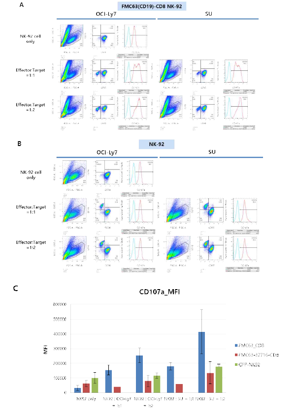 CD19를 발현하는 OCI-Ly7, SU 세포주와 반응 시킨 후 CD19, CD123 CAR-NK92 세포와 도입 하지 않은 NK-92 세포에서의CD107a 발현 수준 비교 (A) CD19 CAR- NK92 세포, (B) NK-92 세포를 사용한 대표적인 유세포 분석 결과. (C) CD107a MFI값을 요약한 히스토그램