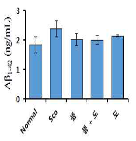 Aβ1-42 측정