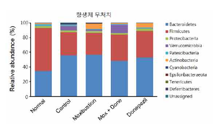 항생제 무처치 장내미생물 분석