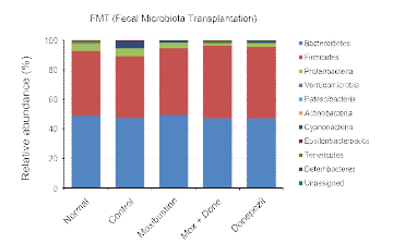 FMT 후 장내미생물 분석