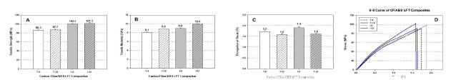 탄소섬유 길이에 따른 T-LFT 및 I-LFT 기술 기반 탄소섬유/ABS 복합재료의 인장특성 비교(A: 인장강도, B: 인장탄성률, C: 파단신률, D: S-S 거동)
