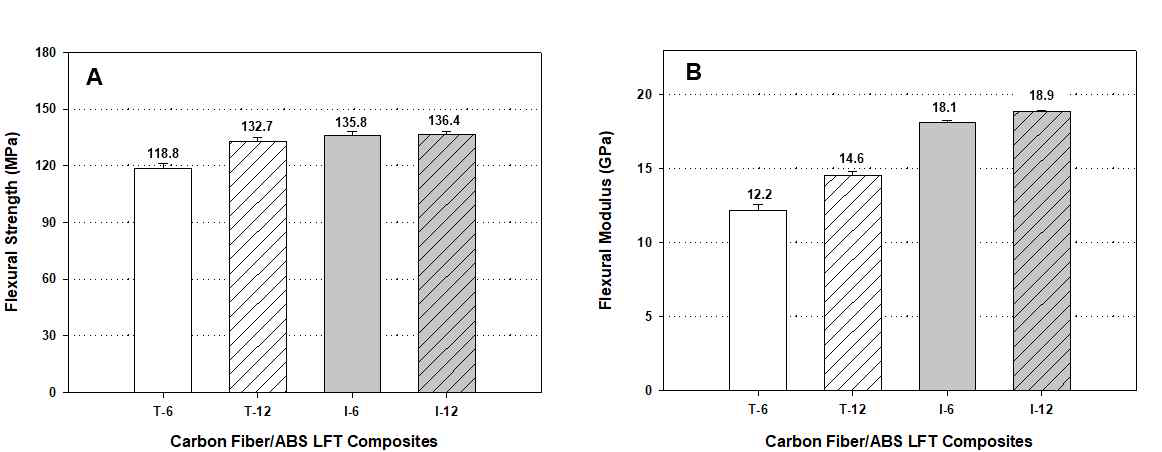 탄소섬유 길이에 따른 T-LFT 및 I-LFT 기술 기반 탄소섬유/ABS 복합재료의 굴곡특성 비교 (A: 굴곡강도, B: 굴곡탄성률)