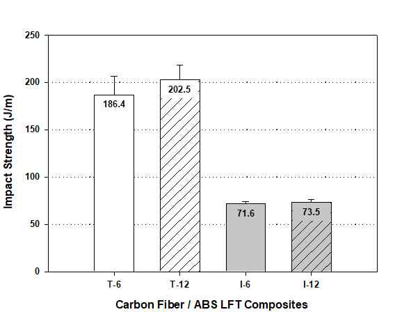 탄소섬유 길이에 따른 T-LFT 및 I-LFT 기술 기반 탄소섬유 /ABS 복합재료의 충격특성 비교
