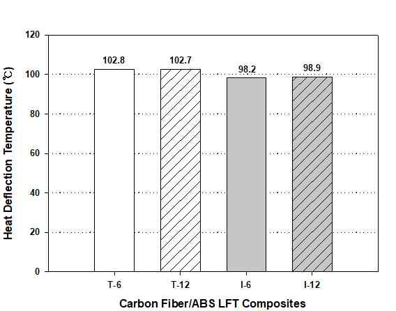 탄소섬유 길이에 따른 T-LFT 및 I-LFT 기술 기반 탄소섬유/ABS 복합재료의 HDT 비교