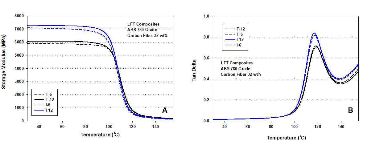 탄소섬유 길이에 따른 T-LFT 및 I-LFT 기술 기반 탄소섬유/ABS 복합재료의 동역학적 열특성 비교 (A: 저장탄성률, B: tan δ)