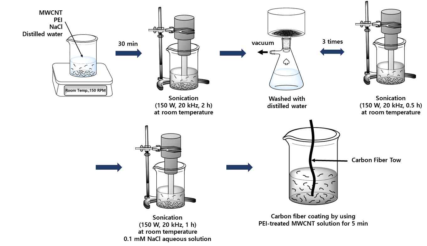 PEI 처리된 MWCNT 용액을 통한 탄소섬유의 개질공정 모식도