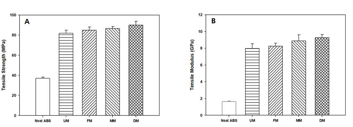 개질에 따른 탄소섬유/ABS 복합재료의 (A) 인장강도, (B) 인장탄성률