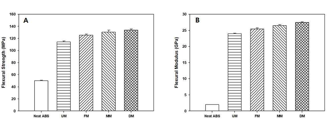 개질에 따른 탄소섬유/ABS 복합재료의 (A) 굴곡강도, (B) 굴곡탄성률