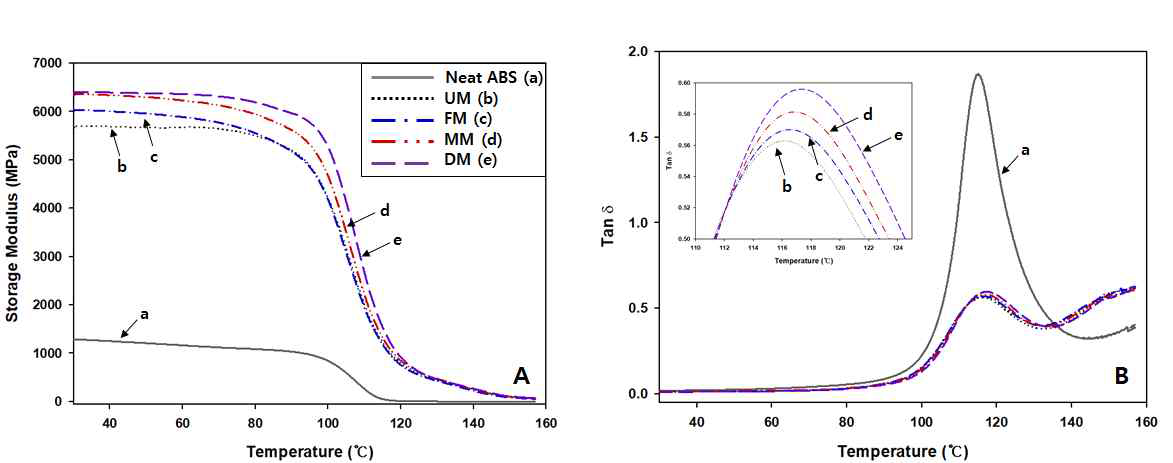 개질에 따른 탄소섬유/ABS 복합재료의 (A) 저장탄성률, (B) tan δ
