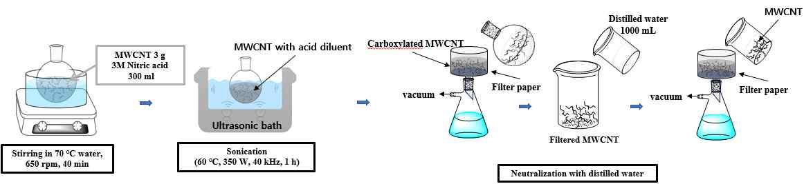 MWCNT의 카르복실화 과정
