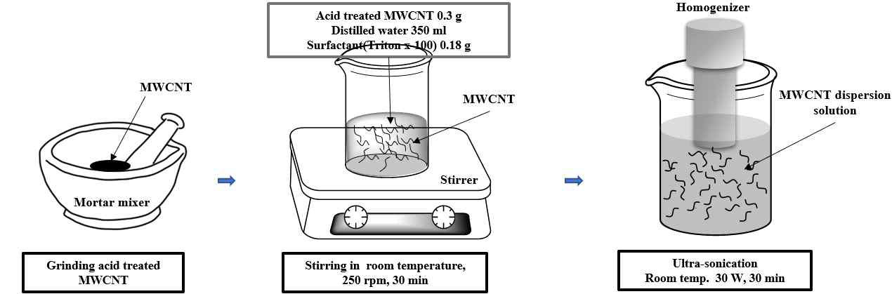 Triton X-100을 이용한 MWCNT의 분산 과정