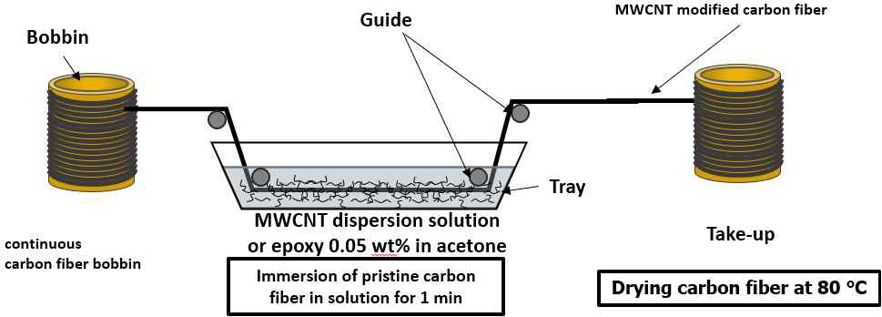 연속공정을 통한 탄소섬유의 MWCNT 코팅 및 anchoring 공정