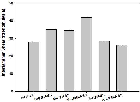 개질에 따른 UD 탄소섬유 /ABS 복합재료의 층간전단강도