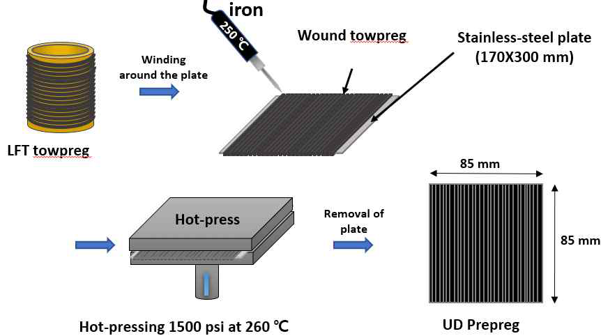 UD 탄소섬유/ABS 프리프레그의 제조 공정