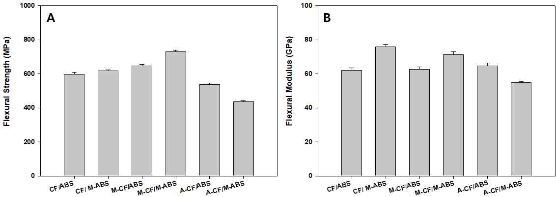 개질에 따른 UD 탄소섬유 /ABS 복합재료의 (A) 굴곡강도, (B) 굴곡탄성률