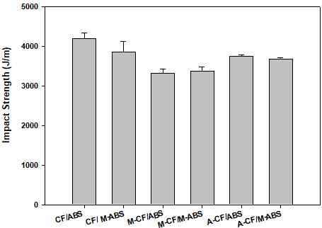 개질에 따른 UD 탄소섬유 /ABS 복합재료의 충격강도