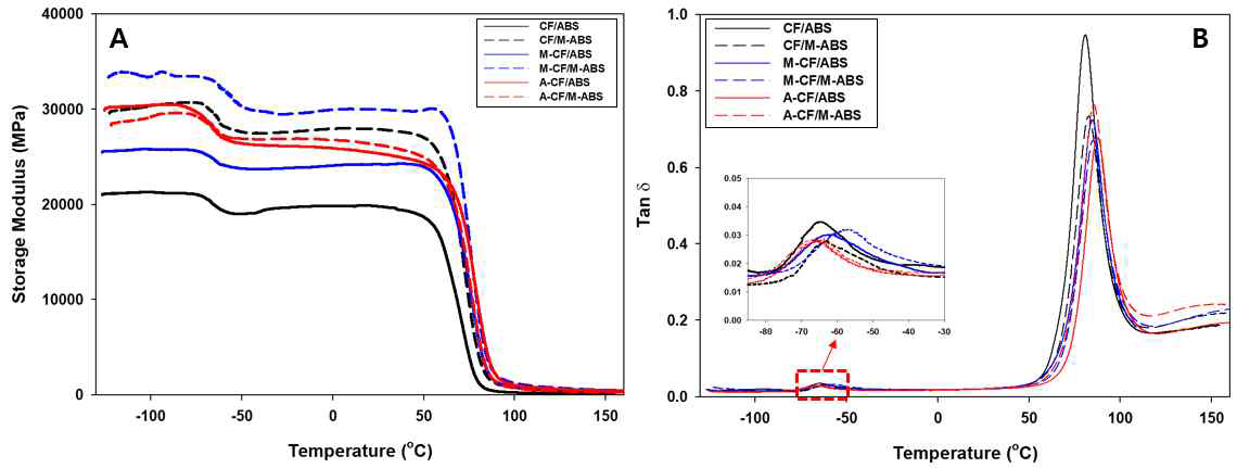 개질에 따른 UD 탄소섬유 /ABS 복합재료의 (A) 저장탄성률, (B) tan δ