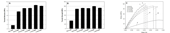 탄소섬유 길이에 따른 neat ABS와 탄소섬유/ABS 복합재료의 인장특성 비교 (A: 인장탄성률, B: 인장강도, C: S-S 거동)