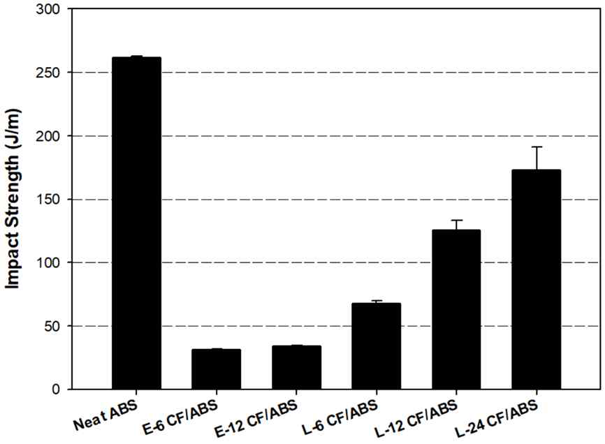 탄소섬유 길이에 따른 neat ABS와 탄소섬유/ABS 복합재료의 충격강도 비교