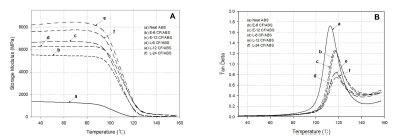 탄소섬유 길이에 따른 neat ABS와 탄소섬유/ABS 복합재료의 동역학적 열특성 비교(A: 저장탄성률, B: tan δ)