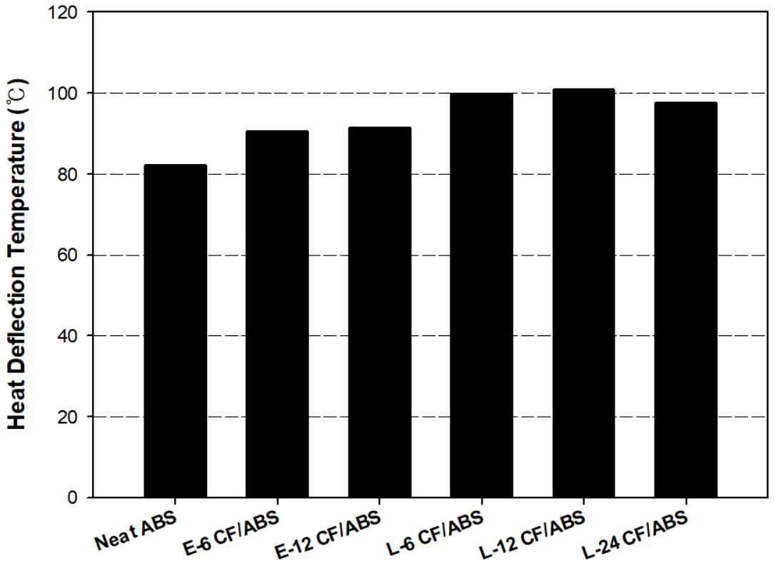 탄소섬유 길이에 따른 neat ABS와 탄소섬유/ABS 복합재료의 열변형온도 비교
