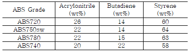 ABS 수지 grade별 구성성분의 조성비