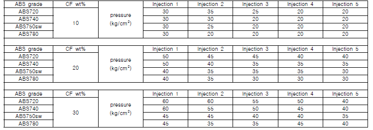 탄소섬유 함량에 따른 탄소섬유/ABS 복합재료의 사출공정 조건