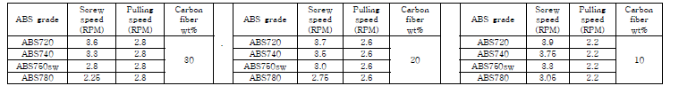 탄소섬유 함량에 따른 LFT 공정 조건