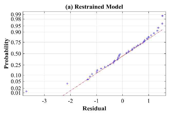 고정모델 정규확률