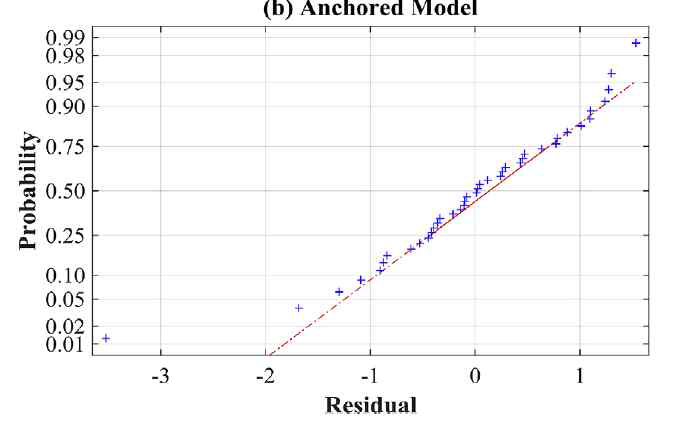 앵커모델 정규확률
