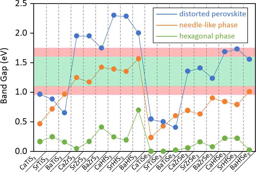 HSE06 함수로 계산된 18가지 금속 칼코게나이드 화합물의 밴드갭 크기와 구조