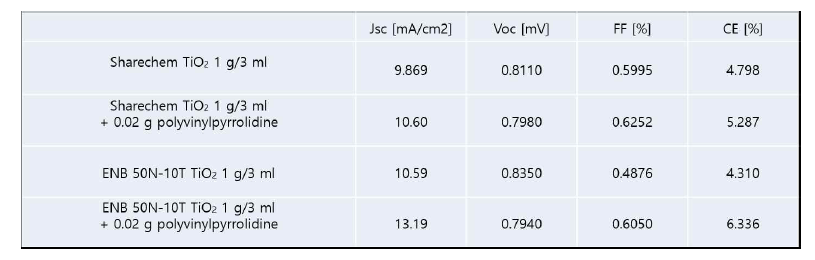 고분자 첨가제인 PVP를 넣은 TiO2 반죽을 사용했을 때의 나노 페로브스카이트 감응 태양전지의 성능을 비교하는 결과들