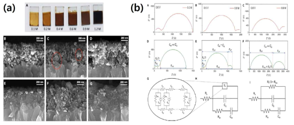 (a) PbI2의 농도를 표시한대로 점점 증가시켜 감에 따라 만들어진 MAPbI3가 입혀진 전극 사진과 전극의 단면을 나타내는 SEM 이미지들. (b) PbI2의 농도가 0.2, 0.6, 0.9 M로 증가함에 따라서 임피던스 패턴의 변화와 그에 따라 변하는 등가회로를 보여주는 그림들