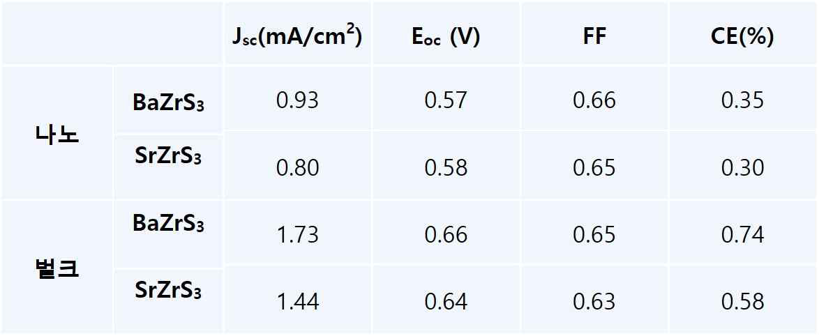 BaZrS3과 SrZrS3을 나노스케일 감응제 형과 벌크 박막 형으로 준비한 후에 태양전지의 성능을 비교한 결과들