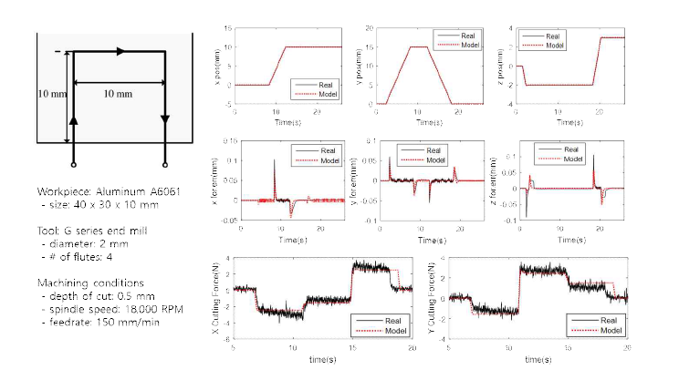 디지털 트윈 통합 모델 검증 실험의 가공 경로 및 조건(좌)과 각 축 위치, 추종 오차, X,Y방향 절삭력 비교 결과