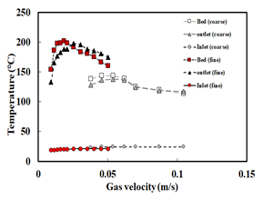 평판형 투과창 입자 흡열기 내 기체유 속 증가에 따른 층물질과 배출기체의 온도분포