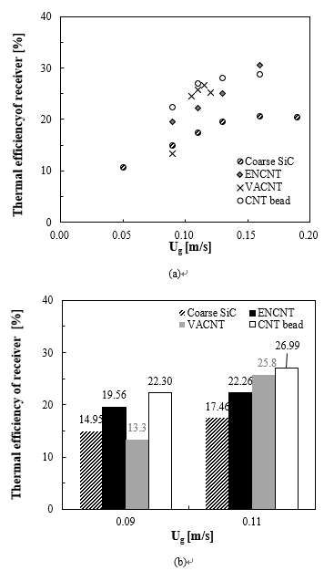 유동층 가열기의 기체 흡열 효율 (a) 유속 증가에 따른 영향; (b) 동일 유속에서 입 자별 대조