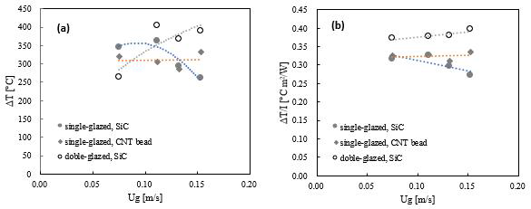 Temperature difference and T/I of gas across receiver