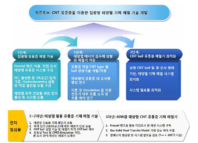 연구 최종 목표 및 단계 별 연구 목표